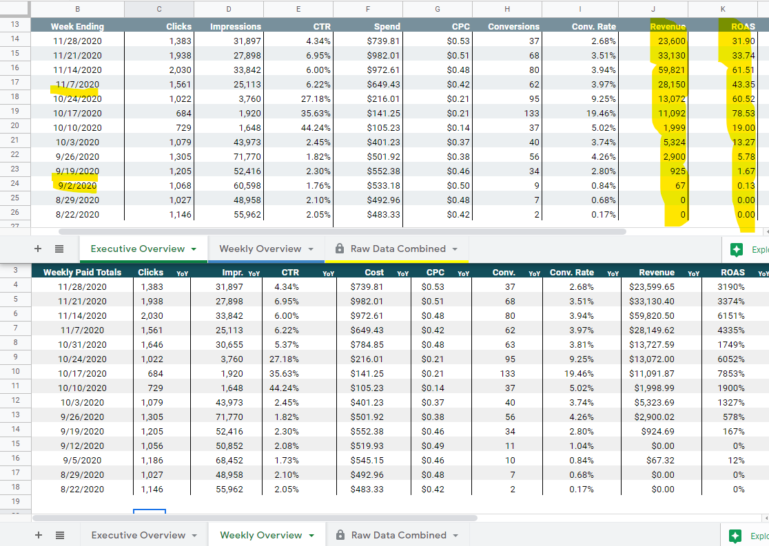 The tables match mostly.